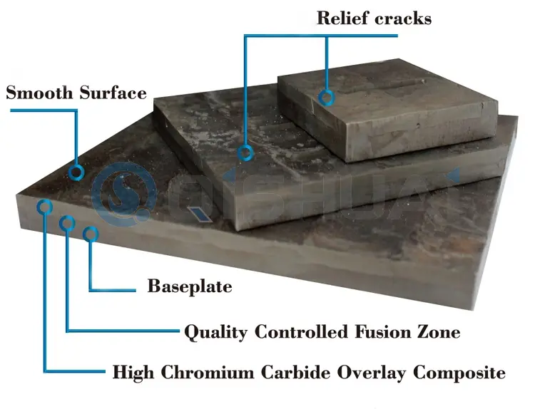 Shandong Qishuai Wear-Resistant Equipment Co., Ltd. Износостойкая пластина из карбида хрома: широко используется во многих отраслях промышленности, обеспечивая экономию средств для клиентов по всему миру.